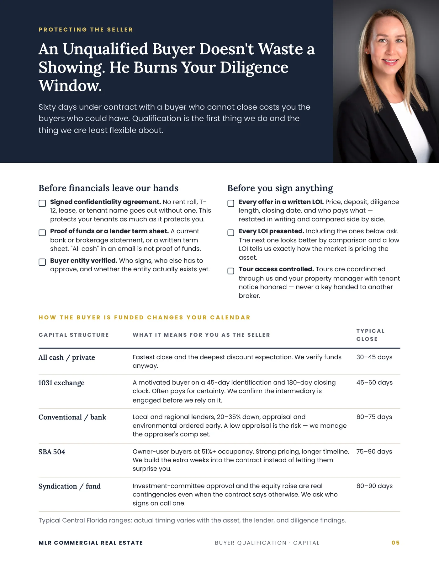 How buyers are qualified before financials are released, and how each capital structure — all cash, 1031 exchange, conventional, SBA 504, and syndication — changes the closing calendar.