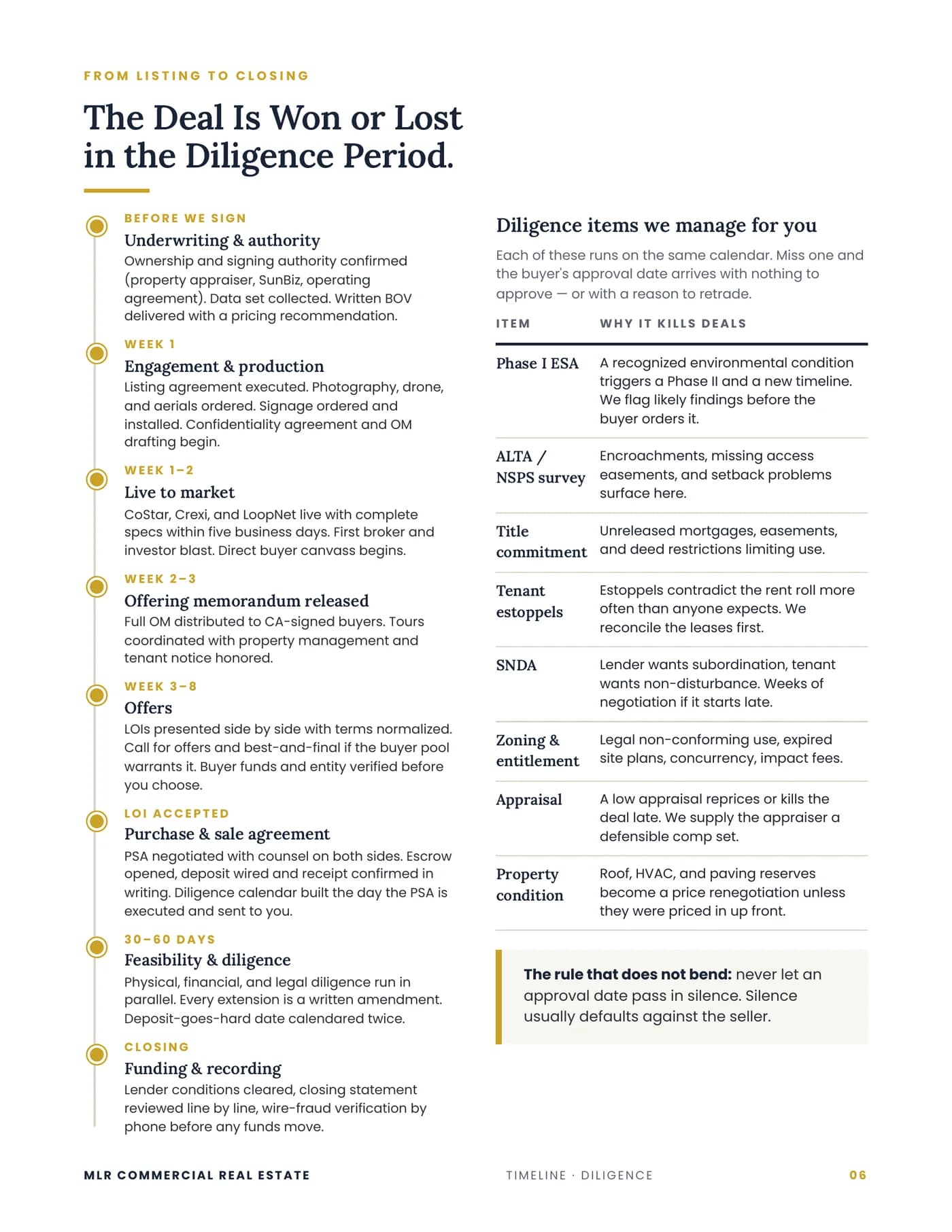 Week-by-week timeline from underwriting through funding and recording, alongside the diligence items managed for the seller: Phase I ESA, ALTA survey, title, estoppels, SNDA, zoning, appraisal, and property condition.